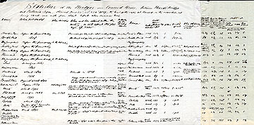 107b Statistics of the Bridges Over Concord River, Between Heard's Bridge and Billerica Dam, Obtained June 22, 23, & 24, 1859