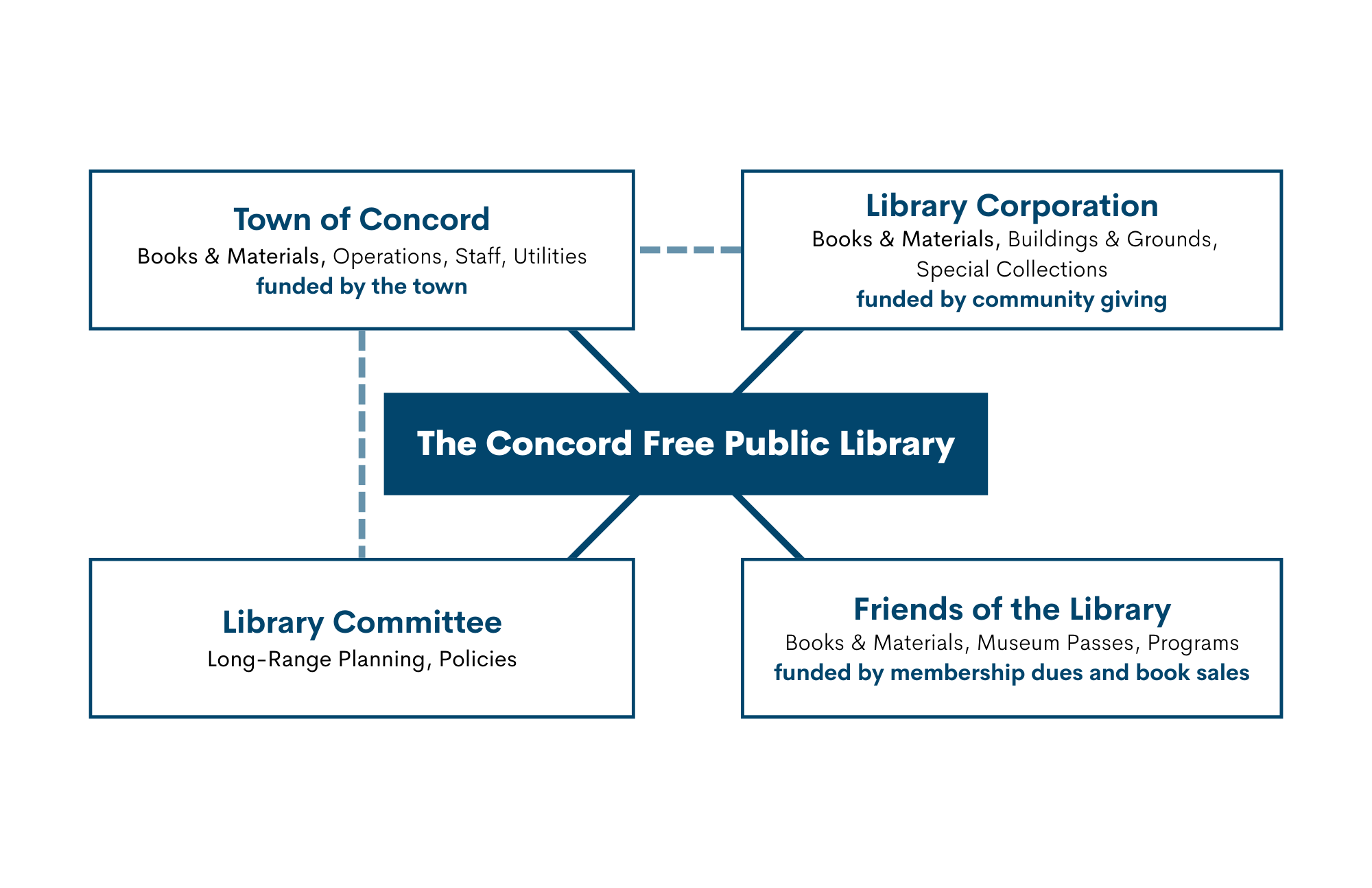 A diagram shows the relationship between the Concord Free Public Library and the Town of Concord (Books & Materials, Operations, Staff, Utilities funded by the Town), Library Corporation (Books & Materials, Buildings & Grounds, Special Collections funded by community giving), Library Committee (Long-Range Planning, Policies), and the Friends of the Library (Books & Materials, Museum Passes, Programs funded by membership dues and book sales)
